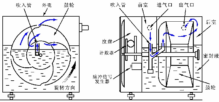 濕式氣體流量計(jì)原理圖